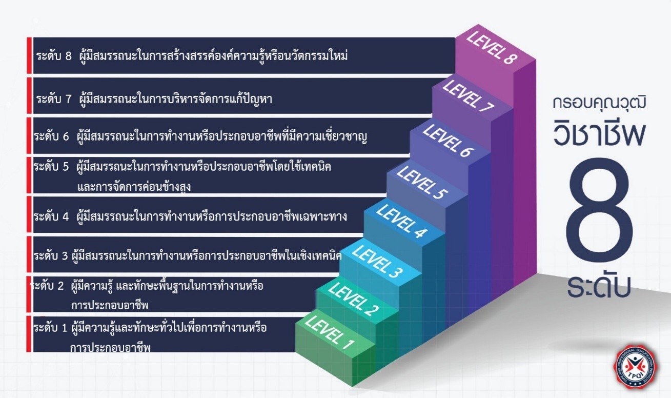 กรอบคุณวุฒิวิชาชีพแห่งชาติ (Thailand Professional Qualification Framework)