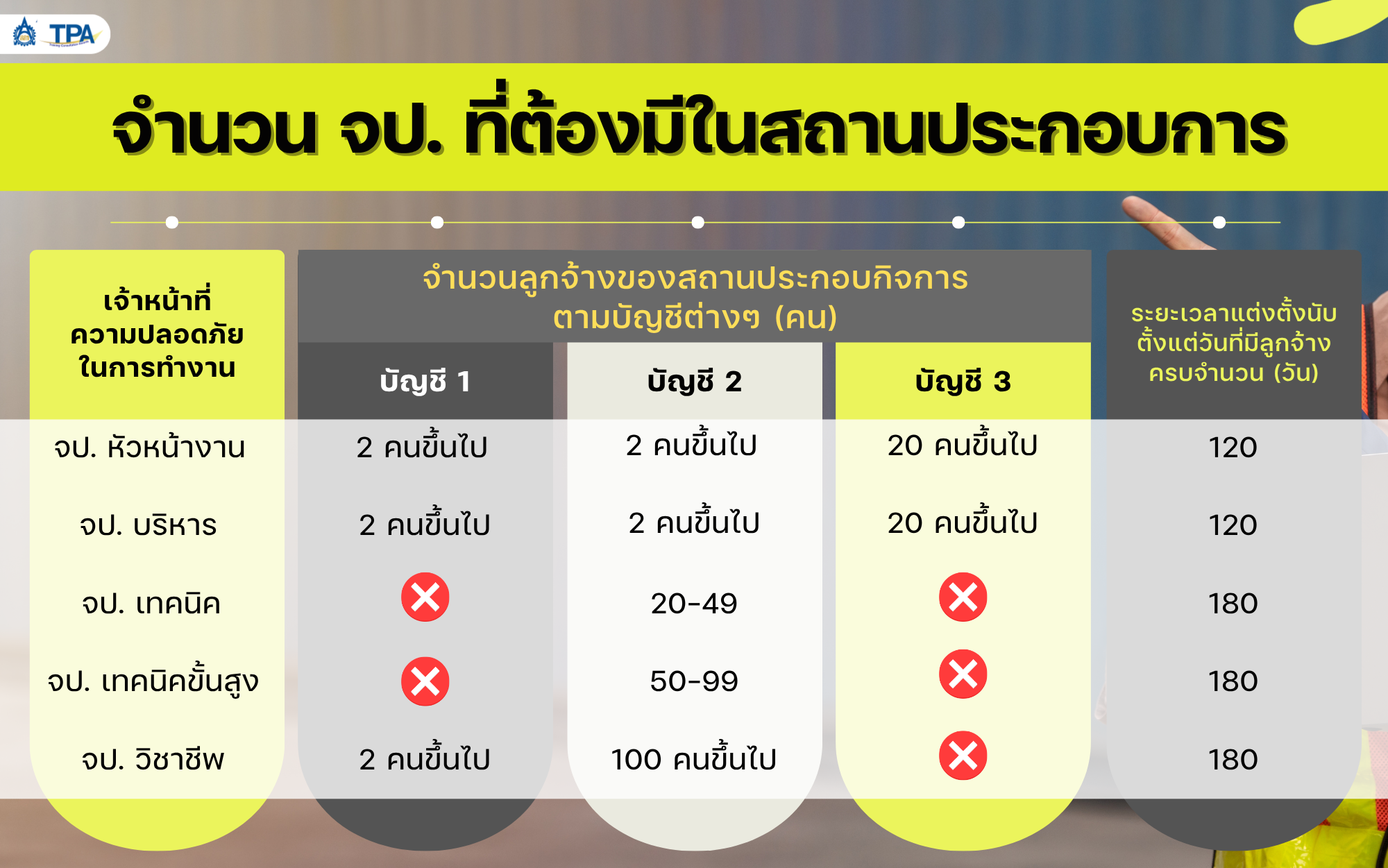 ภาพ จำนวน จป. ที่ต้องมีในสถานประกอบการ